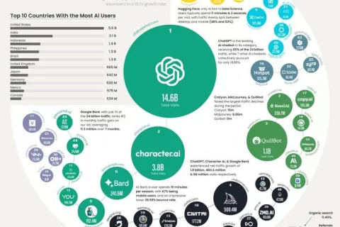 年度最热AI应用TOP 50，除了ChatGPT还有这么多宝藏