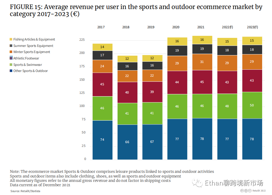 2022年欧洲体育&户外品类趋势报告