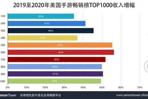 2020年美国畅销榜TOP100手游总收入达到144亿美元，同比增长35%