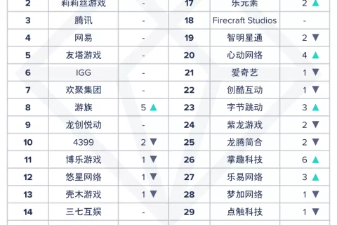 7月厂商及手游收入TOP30：游族收入创新高，日本玩家贡献47.4%