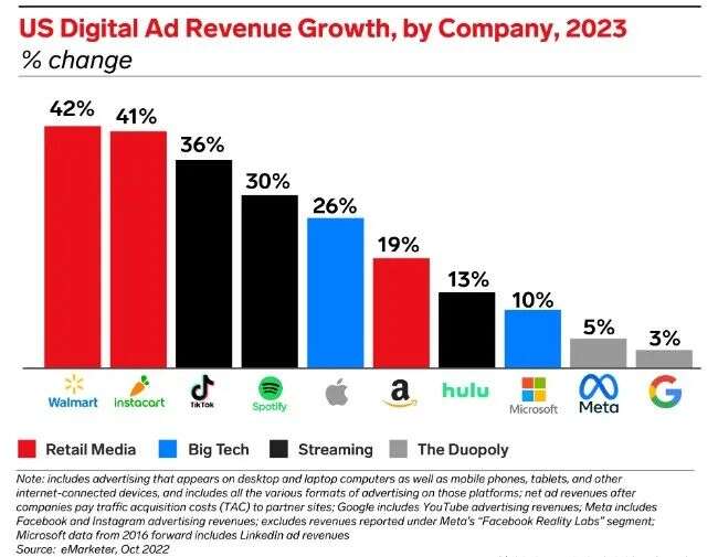 美国电商广告支出再创新高，亚马逊地位难以动摇