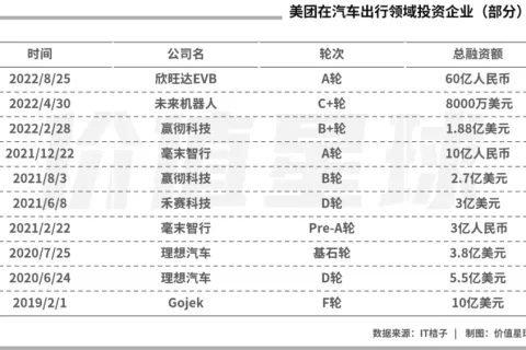 美团王兴的一场豪赌，新能源市场早已暗流涌动