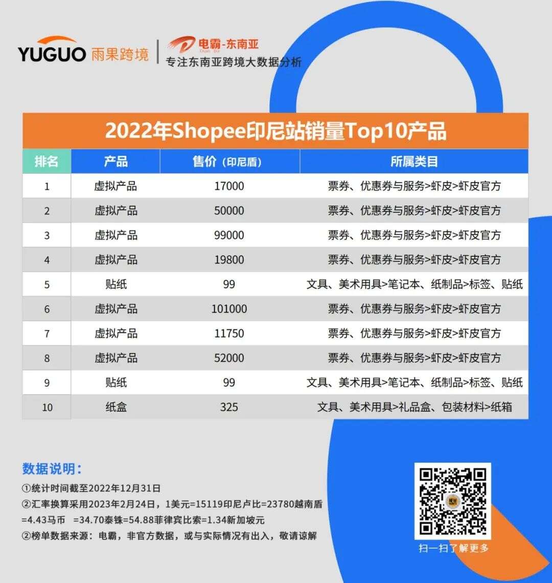 一场关于东南亚电商2022年的回顾