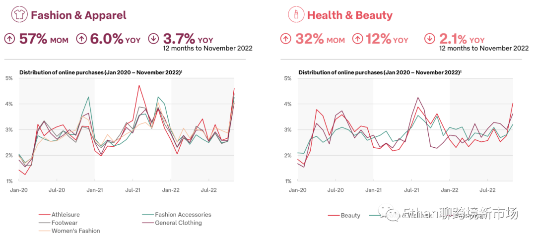 2022年11月澳大利亚电商市场报告