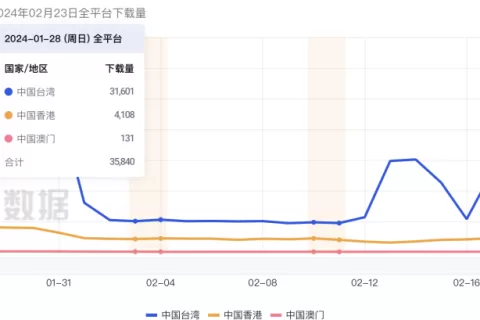 首月收入破亿，却遭玩家吐槽太氪？心动新游会是黑马吗？