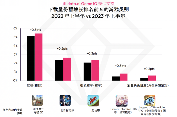 2023 年聚焦游戏领域：今年移动市场规模预计将达到 1080 亿美元 —— 比 PC/Mac 市场多 1.7 倍，全球领先