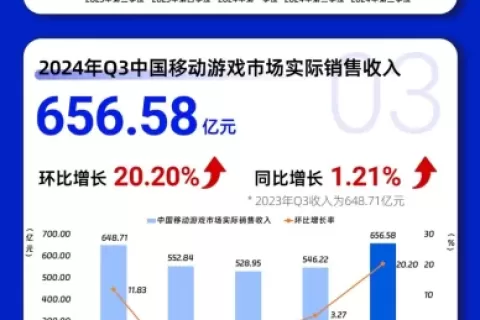 一图看懂 | Q3中国游戏产业收入917.66亿元，创历史新高