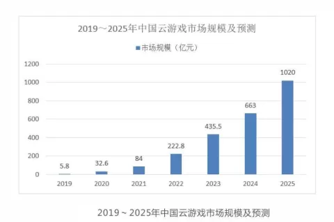 从提供PaaS服务到独立新品牌“元境”，阿里想解云游戏技术与商业之难