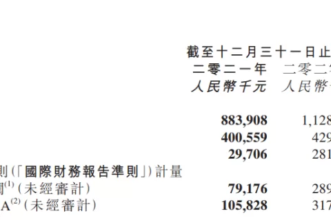 百奥家庭互动2021年财报：经营利润下跌89.5%，研发开支增长62.7%