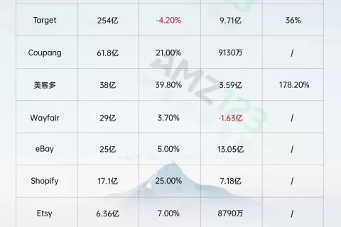 电商巨头业绩大PK，哪些平台赚到了钱？|Q3财报汇总