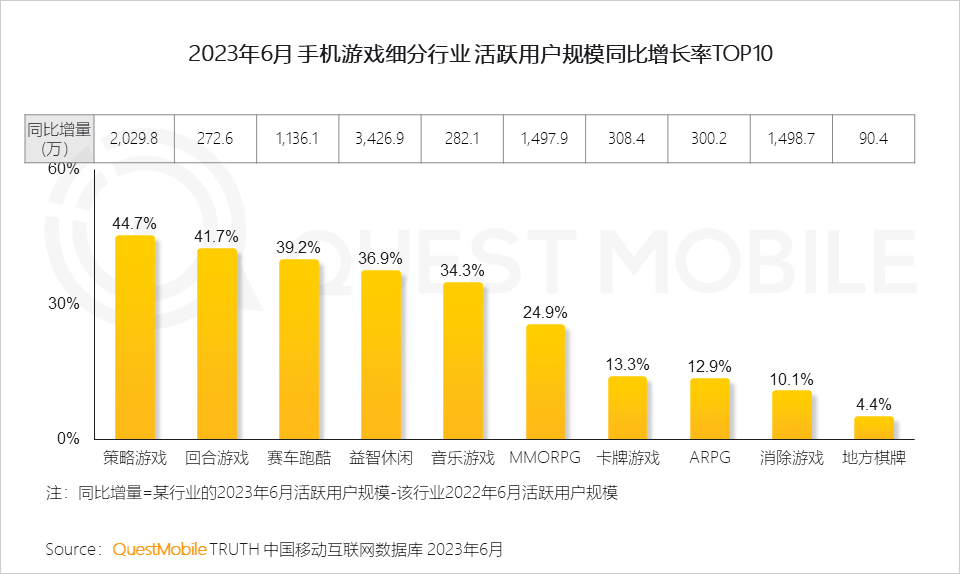 报告：《咸鱼之王》MAU超1.26亿，小游戏提供弯道超车的机会