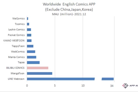 哔哩哔哩漫画海外版月活超300万，国漫进入平台出海时代？