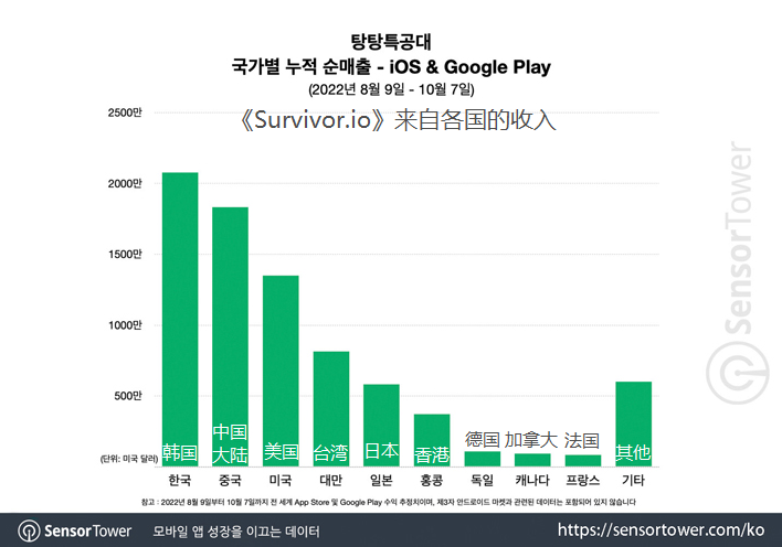 数款游戏成功出海韩国，黑马都出自什么赛道？