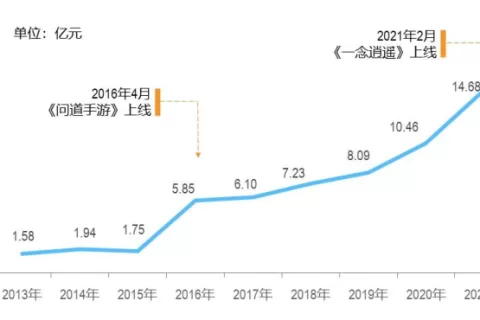 一年发16款游戏，利润连涨6年，这不愧是今年最火的游戏上市公司