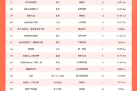 投流逾116亿！2024上半年微短剧百强榜重磅发布，三强诞生！