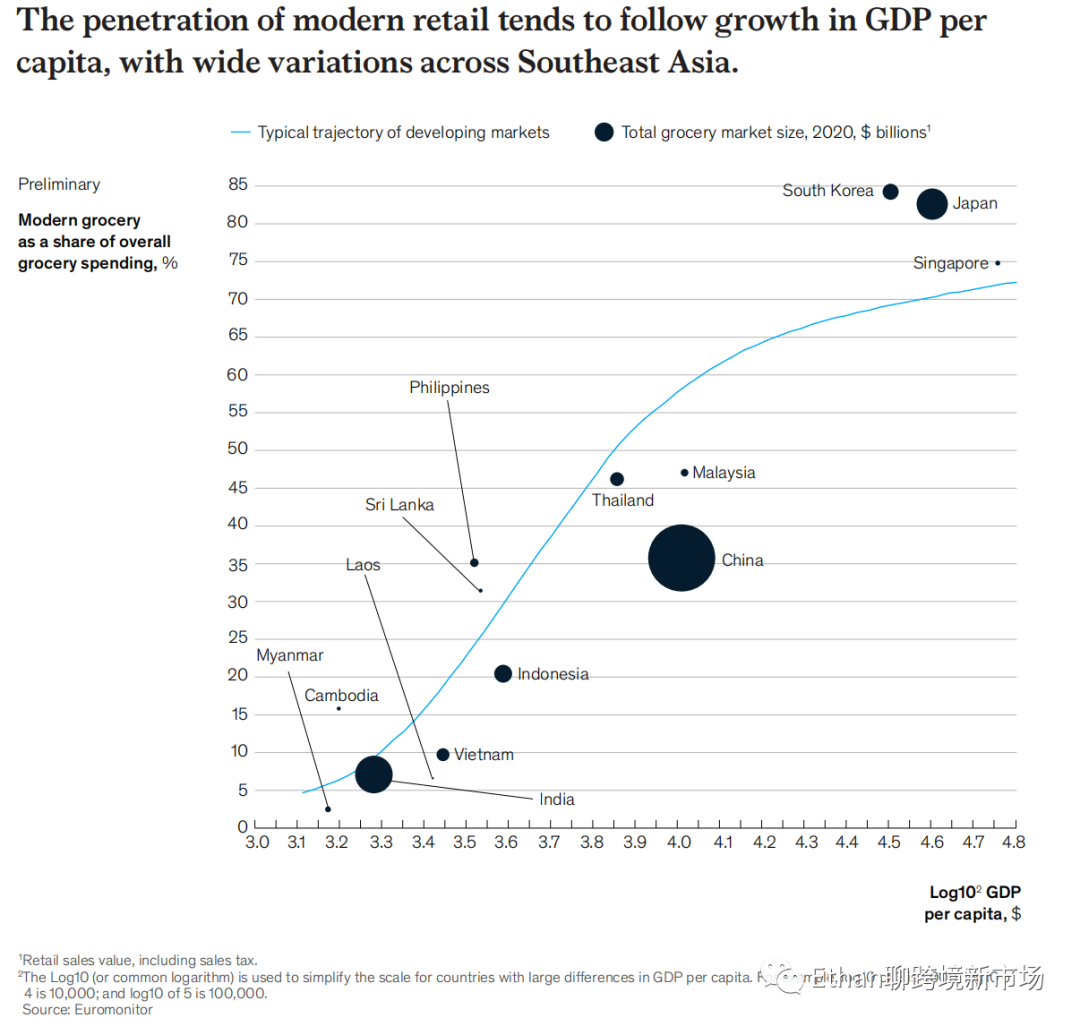 2022年东南亚食品杂货零售报告
