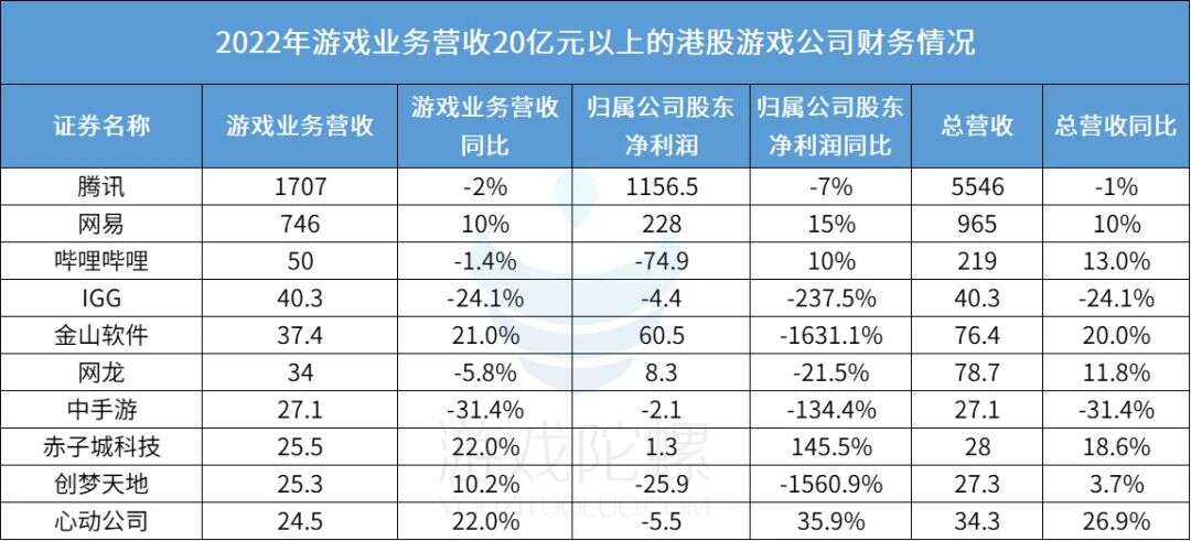 28家港股游企年报背后：谁闷声发财？谁削减买量？谁裁员超过1/3?