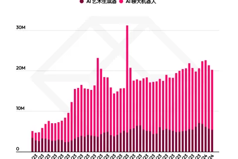 【市场洞察】2024 年 AI 上升趋势延续
