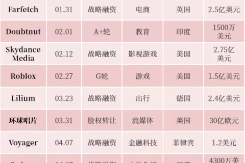 “投行”腾讯，捕捉全球独角兽