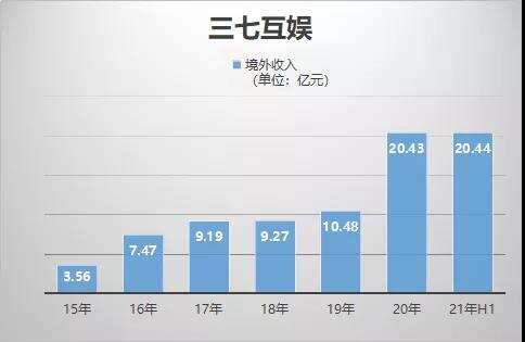 海外年收入或破40亿，对话三七互娱彭美：做好因地制宜，新品慢慢释放