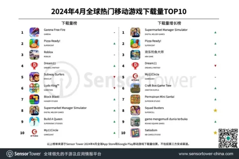 2024年4月全球热门移动游戏下载量TOP10