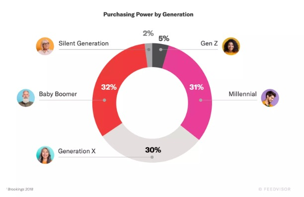 《2023亚马逊消费者报告》：老年人购买力出乎意料