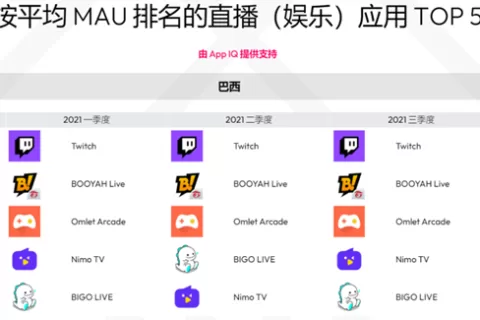 游戏直播出海｜网传虎牙国际化部门裁员70% Nimo TV前途未卜