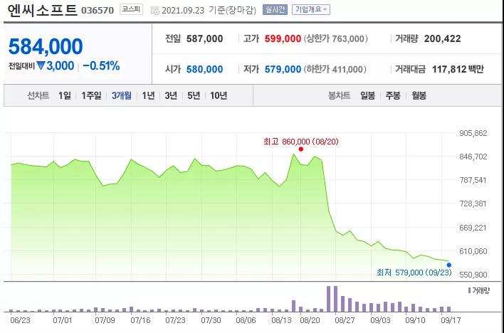 股价大跌35%，韩游冠军NCsoft的这场危机，给中国同行上了一课