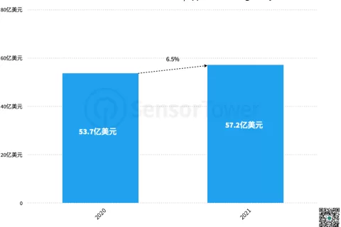 《2021年韩国移动游戏市场洞察》- 韩国手游市场创收57.2亿美元，RPG游戏占比超66%