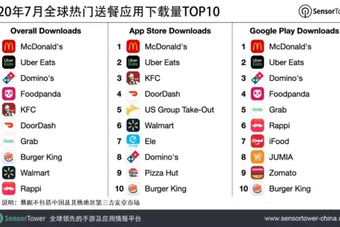 2020年7月全球热门送餐应用下载量TOP10