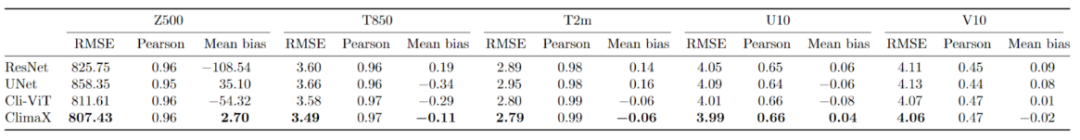 微软团队发布第一个基于 AI 的天气和气候基础模型 ClimaX