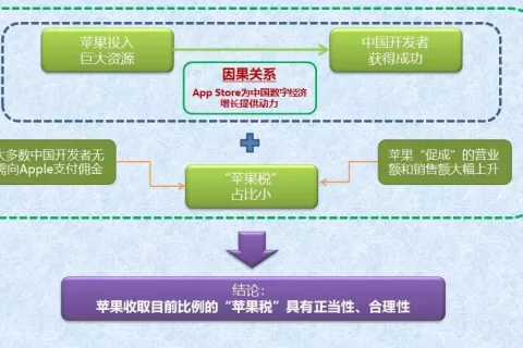 回应“苹果税”争议：苹果引用报告称抽取佣金仅占5%，中国开发者能否认同？