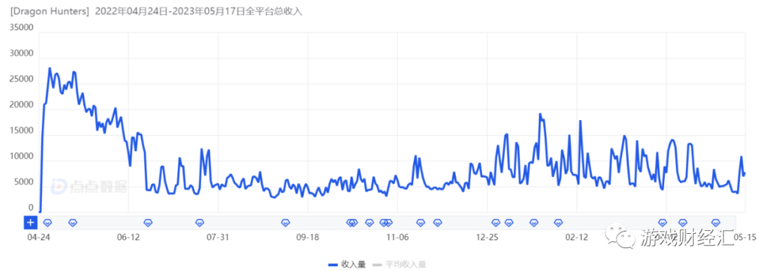 广州厂商新马泰观察：网易、三七、露珠、4399表现亮眼，这个品类出现新机会？