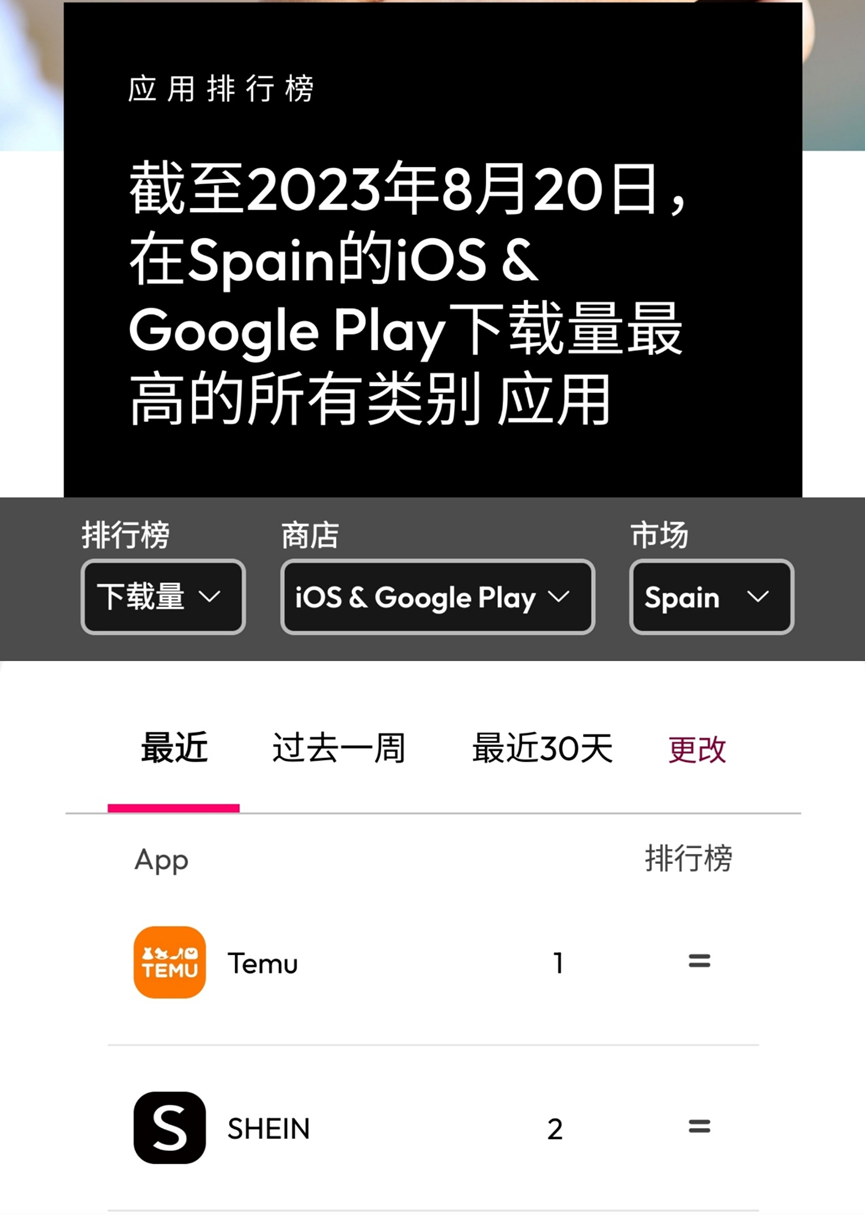 拼多多Temu登顶多国下载量榜首，征战海外直面SHEIN
