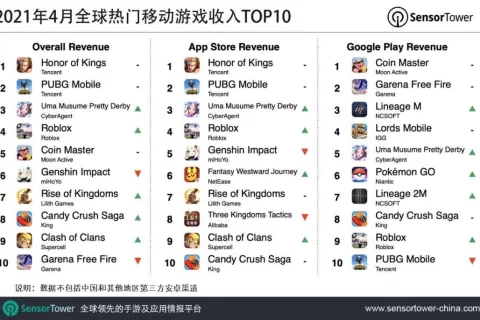2021年4月全球热门移动游戏收入TOP10