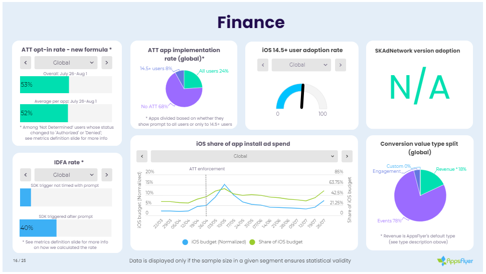 ATT实施近四个月，我们来看看相关数据如何
