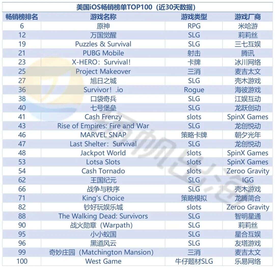 年末复盘·美国丨三消“老兵”久居榜首 红海市场拐点将至
