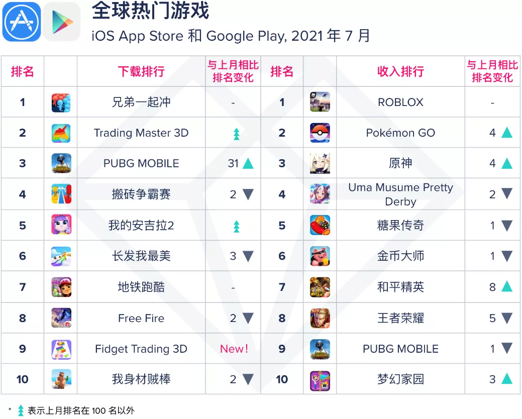 解压游戏再度成为欧美主流？从7月美榜热门新品看超休闲游戏动向