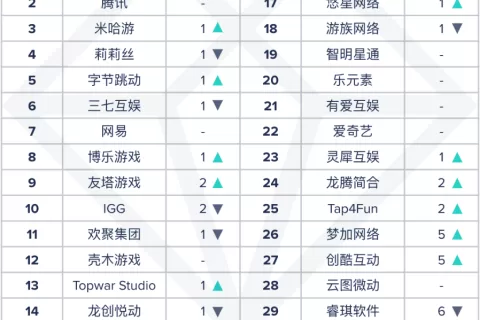 最新发布：App Annie2021 年 7 月中国厂商及应用出海收入 30 强