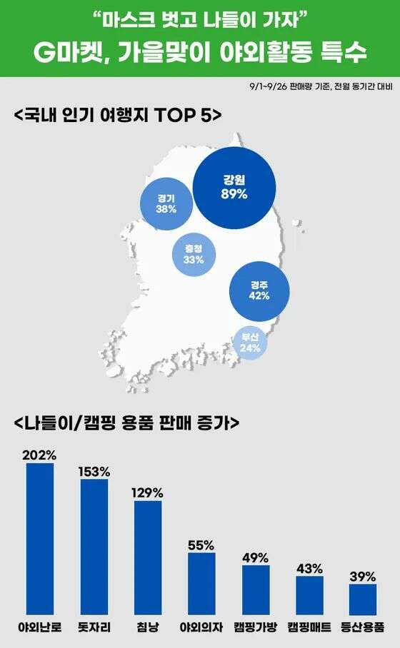 韩国露营类目高爆发！7万亿市场成出海新风口？