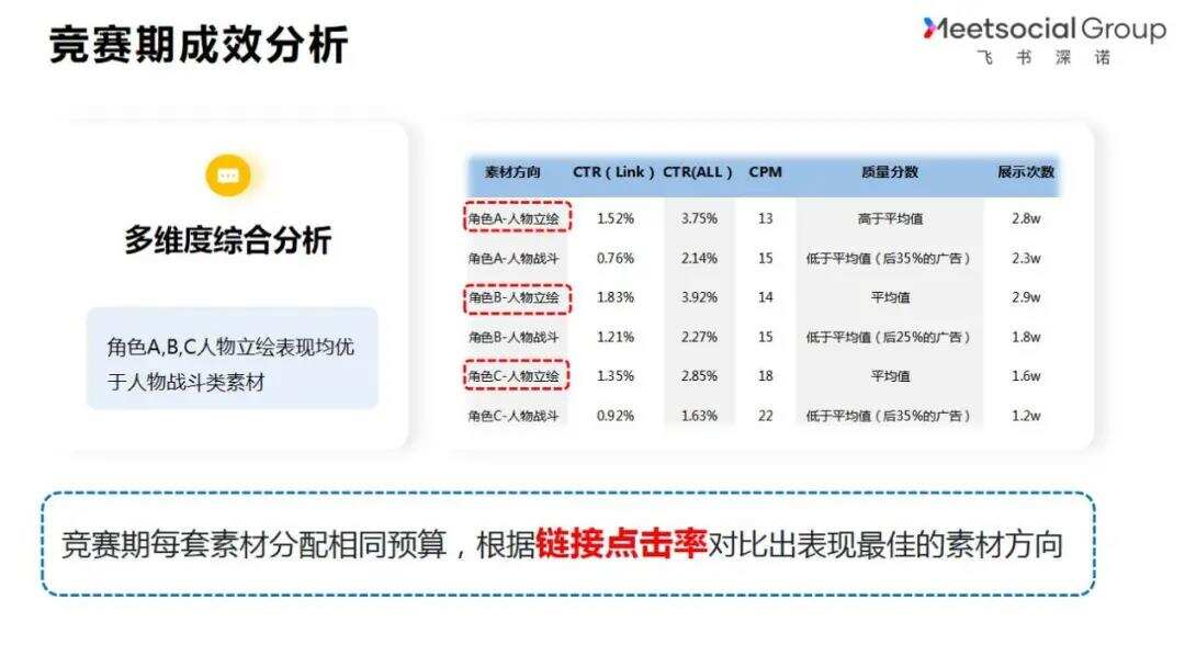 一条价值千金的建议：如何从0到1做好投放测试？