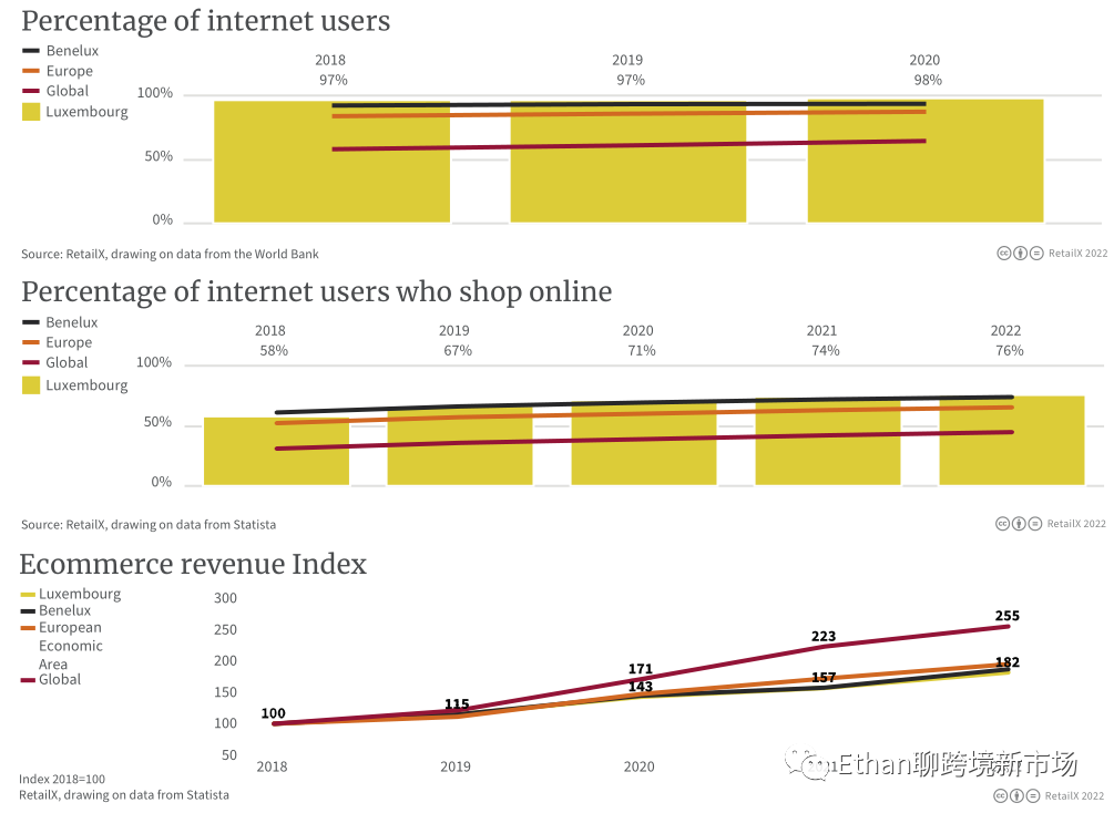 2022年比利时、卢森堡和荷兰电商市场报告