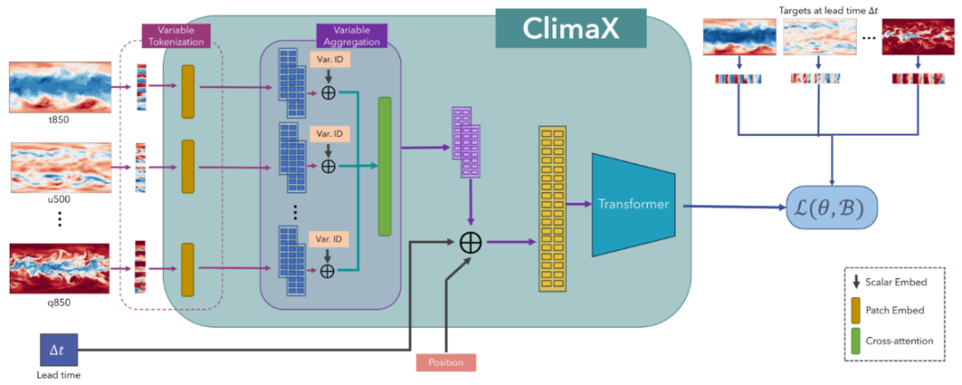 微软团队发布第一个基于 AI 的天气和气候基础模型 ClimaX