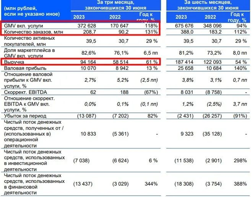 Ozon佣金再度上涨，卖家又遇成本难题