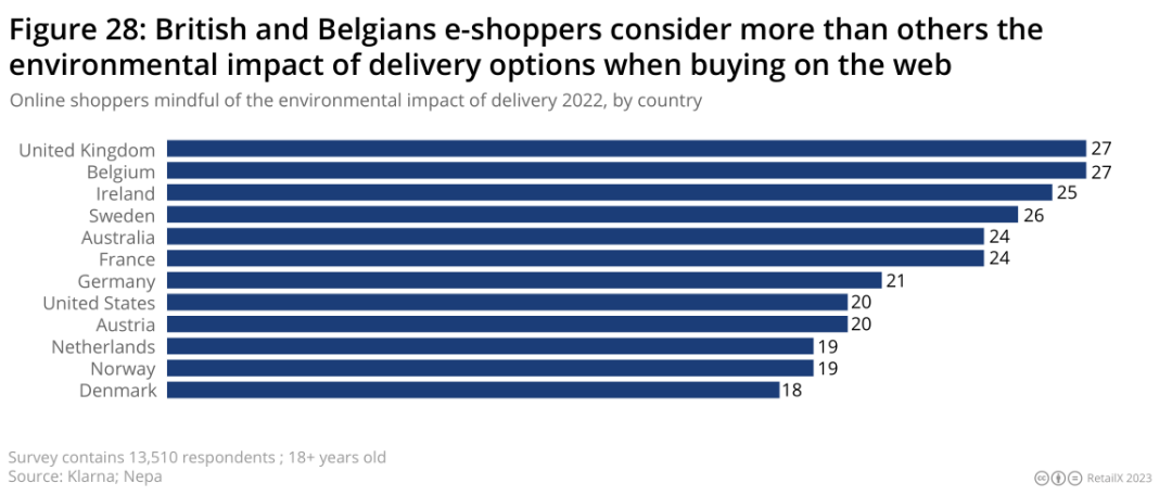 2022-2023年欧洲时尚电商市场深度趋势报告丨数据看板