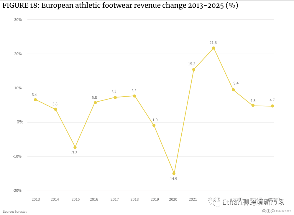 2022年欧洲体育&户外品类趋势报告