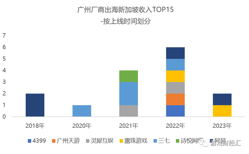 广州厂商新马泰观察：网易、三七、露珠、4399表现亮眼，这个品类出现新机会？