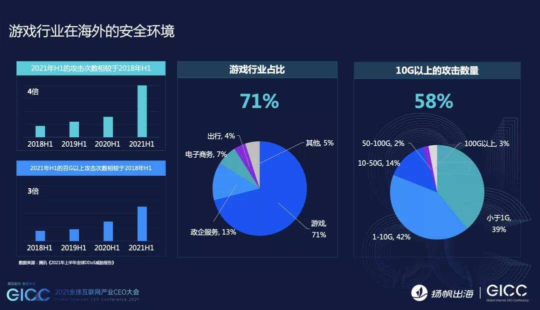 CEO大会7位游戏大咖内容分享集锦：游戏出海竞争加剧，如何实现产品创新与增长?