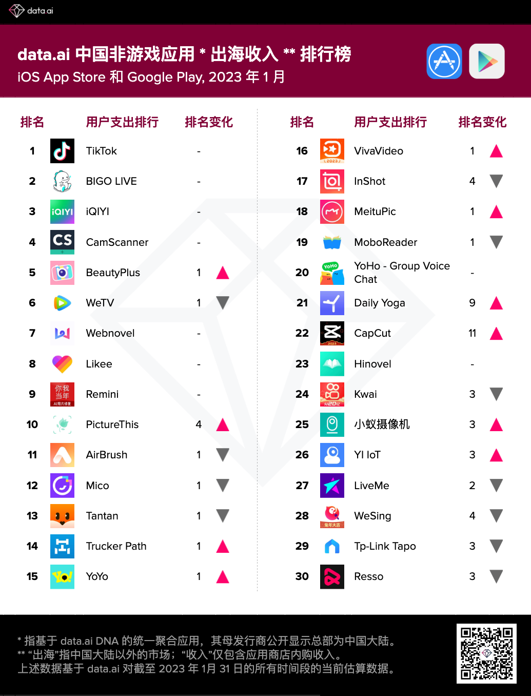 【出海榜单】2023 年 1 月中国非游戏厂商及应用出海收入 30 强