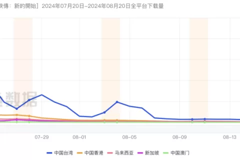 PRD206元！恺英网络《仙剑奇侠传：新的开始》出海成绩如何？